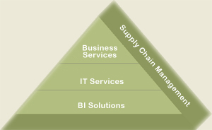 Supply Chain Management